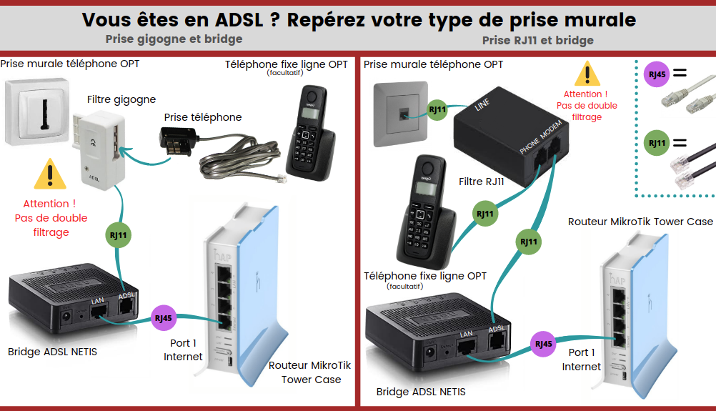 brancher pack connexion Nautile routeur mikrotik, bridge adsl internet