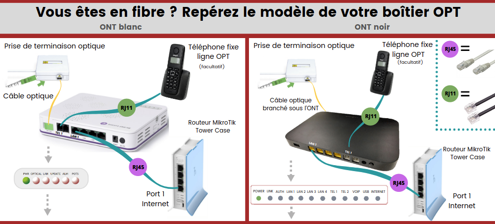 branchement routeur fibre optique nautile mikrotik
